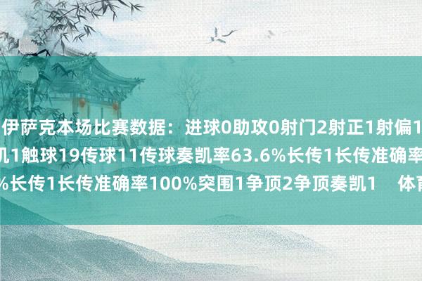 伊萨克本场比赛数据：进球0助攻0射门2射正1射偏1丢失球权7错失进球契机1触球19传球11传球奏凯率63.6%长传1长传准确率100%突围1争顶2争顶奏凯1    体育集锦