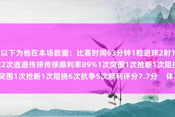 以下为他在本场数据：比赛时间63分钟1粒进球2射1正1次过东谈主40次触球2次迤逦传球传球顺利率89%1次突围1次抢断1次阻挠6次抗争5次顺利评分7.7分    体育集锦